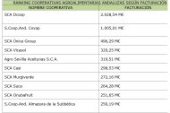 Ranking de cooperativas agroalimentarias en Andalucía.
