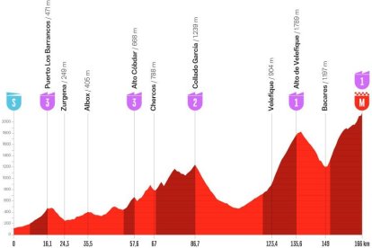 El perfil de la etapa de 'La Vuelta 2026' que se desarrollará íntegramente por Almería el 3 de septiembre.