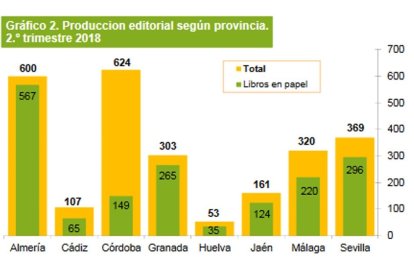 Gráfico extraído de la estadística elaborada por la Junta.