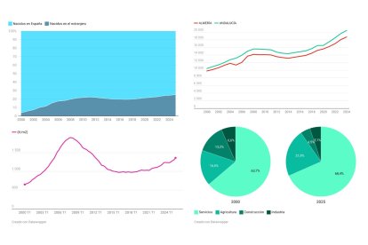 Vivienda, inmigración, salarios y economía.