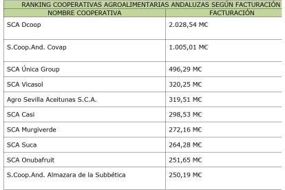 Ranking de cooperativas agroalimentarias en Andalucía.