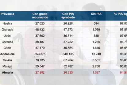 Tasa de aprobación del Programa Individual de Atención a la dependencia por provincia. Enero 2026. Fuente: Agencia de Servicios Sociales y Dependencia de Andalucía.