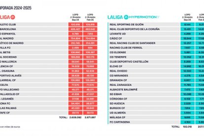 La clasificación de los límites salariales de Primera y Segunda División publicados por la Liga Profesional.
