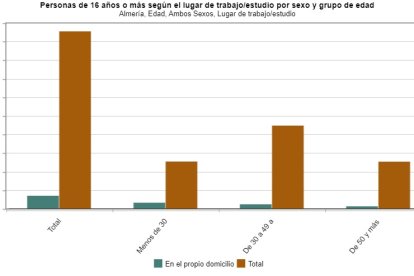 Personas que teletrabajan en Almería respecto al total de trabajadores.
