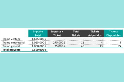 Cuadro distribución del capital VegaZen (ventana de inversión única).