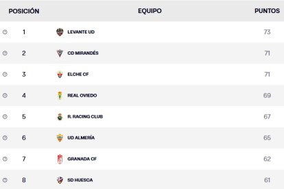 La clasificación de Segunda División a falta de dos jornadas para el final de la fase regular.