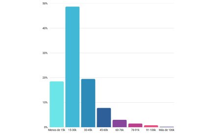 Porcentaje de trabajadores en cada nivel salarial a nivel nacional.