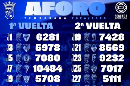 Las entradas en los partidos oficiales de la temporada que acaba el 30 de junio.