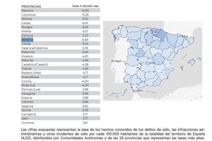 Informe sobre la evolución de los delitos de odio. Tasa de delitos de odio por cada 100.000 habitantes