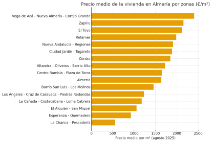 El precio medio del metro cuadrado en cada barrio de Almería. Datos de agosto de 2025.