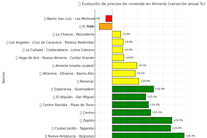 Tendencia de precios por barrios en Almeria