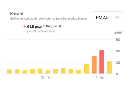 Níveles perjudiciales de polvo en la estación de Benahadux durante miércoles y jueves.