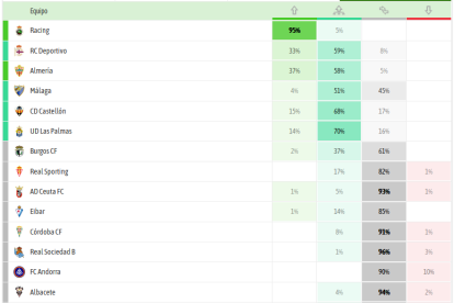 Predicciones de ascenso a Primera según BeSoccer tras la jornada 30.