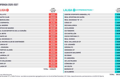 Los límites salariales de Primera y Segunda División tras el cierre del mercado de verano.