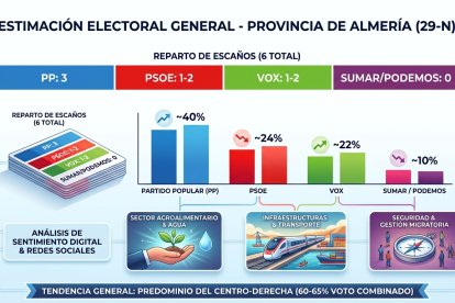 Imagen obtenida por la Inteligencia Artificial sobre el mapa electoral estimado para Almería.