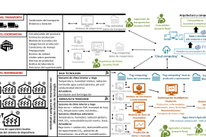 Esquema del proyecto Internet of Food and Farm en la agricultura de invernadero.