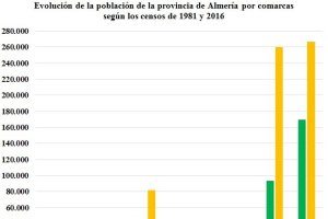 Evolución de la población de la provincia de Almería por comarcas según los censos de 1981 y 2016.