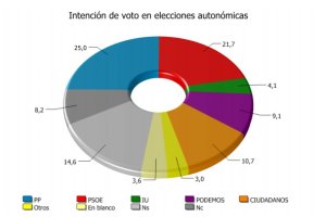 Gráfica de la intención de voto.