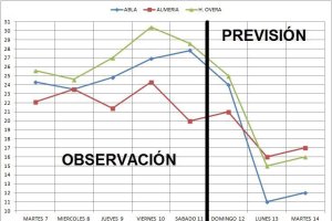 Predicción de temperaturas para los próximos días.