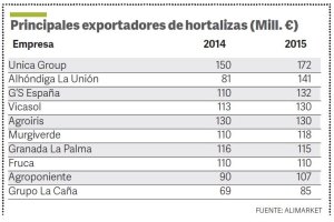 Ranking de exportadores hortofrutícolas españoles.