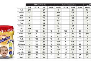 Etiqueta ampliada de un bote de Cola Cao. / OCU