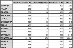 Budapest es la ciudad más asequible en cuanto a alojamiento