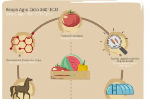 Cartel explicativo sobre el círculo de producción de Keops Agro.