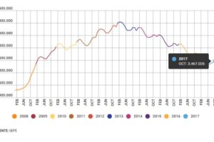 Evolución de los últimos años.