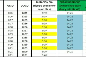 Tabla con los días más cortos del año y noches más largas