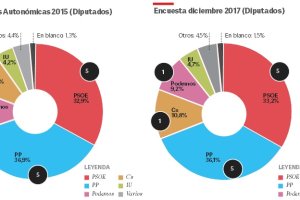Comparativa política entre 2015 y 2017.