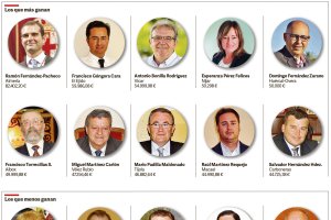 Los alcaldes que más ganan y los que menos.