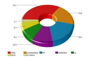Gráfico del Estudio General de Opinión Pública de Andalucía.