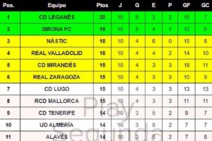 La tabla con los números de la segunda vuelta.