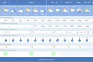 Predicción para los próximos días en la capital.