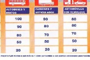 Velocidades máximas permitidas según tipo de vía y vehículo.