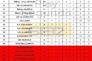 El Almería... ¡no aparece en descenso!.