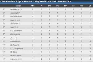 Clasificación de Segunda en la campaña 2002-2003.