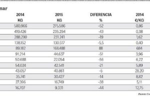 Gráfica de kilos desembarcados y valor en lonja
