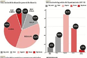 Valoraciones ciudadanas de Almería.