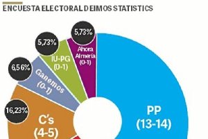 Encuesta Electoral Deimos Estatistics.