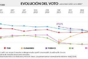obSERvatorio de la SER intención de voto.