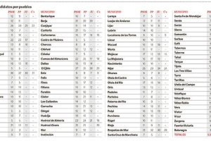 Listado de pueblos y principales partidos.