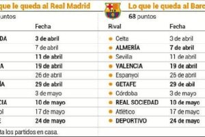 Este es el camino hacia el título de Liga.