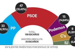 Resultados al Parlamento andaluz 2015.