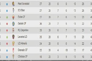Miren la tabla y verán como se ha complicado el tema con la derrota en Elche.