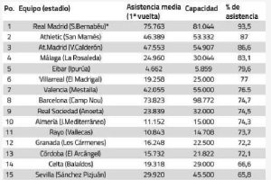 La tabla de asistencia de aficionados.
