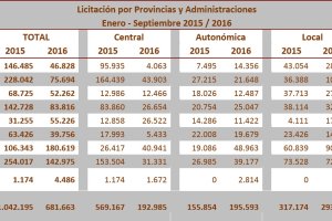 Cuadro de la evolución de la licitación pública