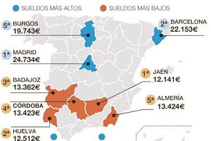 Los sueldos de Almería se encuentran entre los más bajo del terirtorio nacional, únicamente superando en cuantía a los de  Jaén, Badajoz, Córdoba y H
