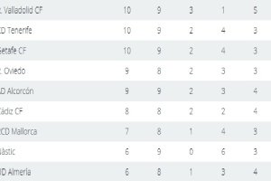 Así está la clasificación de Segunda para el Almería.