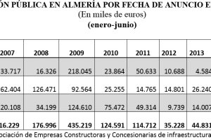 Progresión de las licitaciones públicas en la provincia según los datos recopilados por las empresas constructoras.